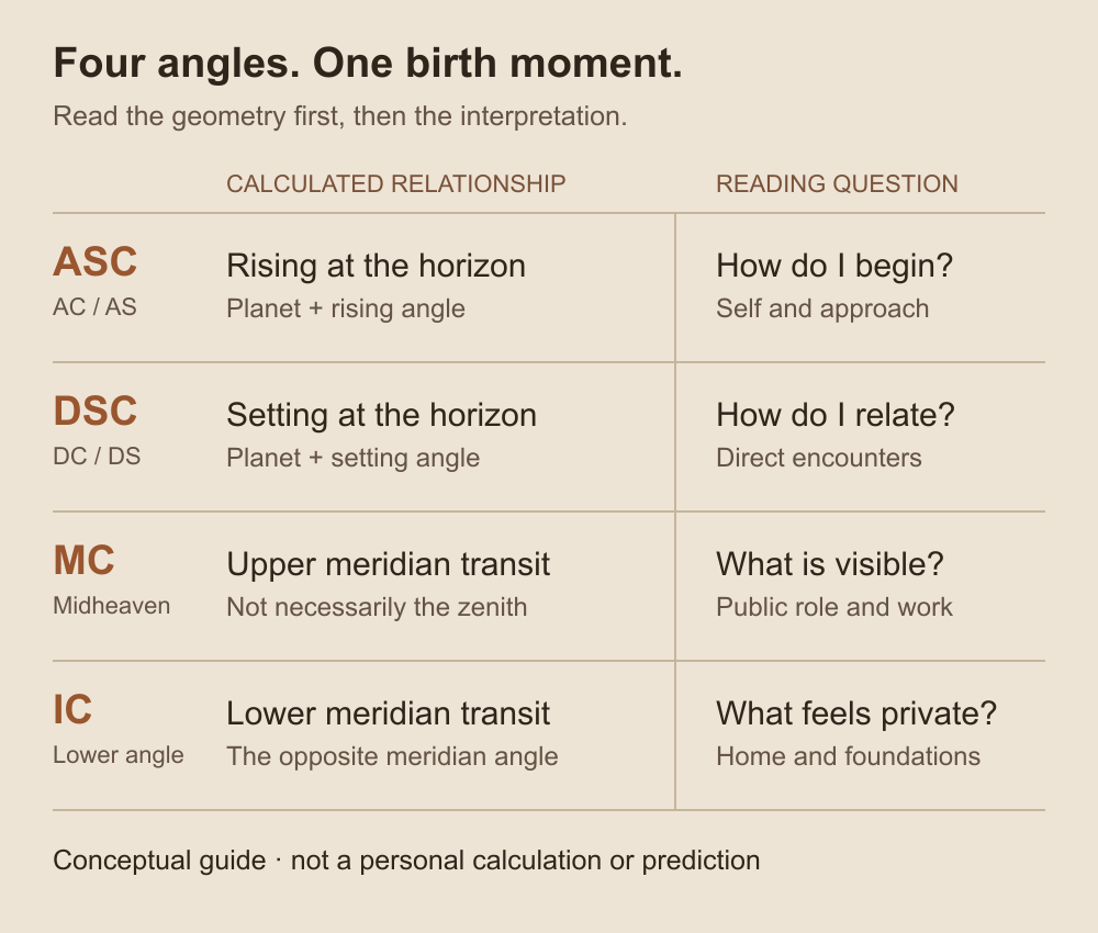 Four angle labels paired with their astronomical relationship and a separate symbolic reading prompt