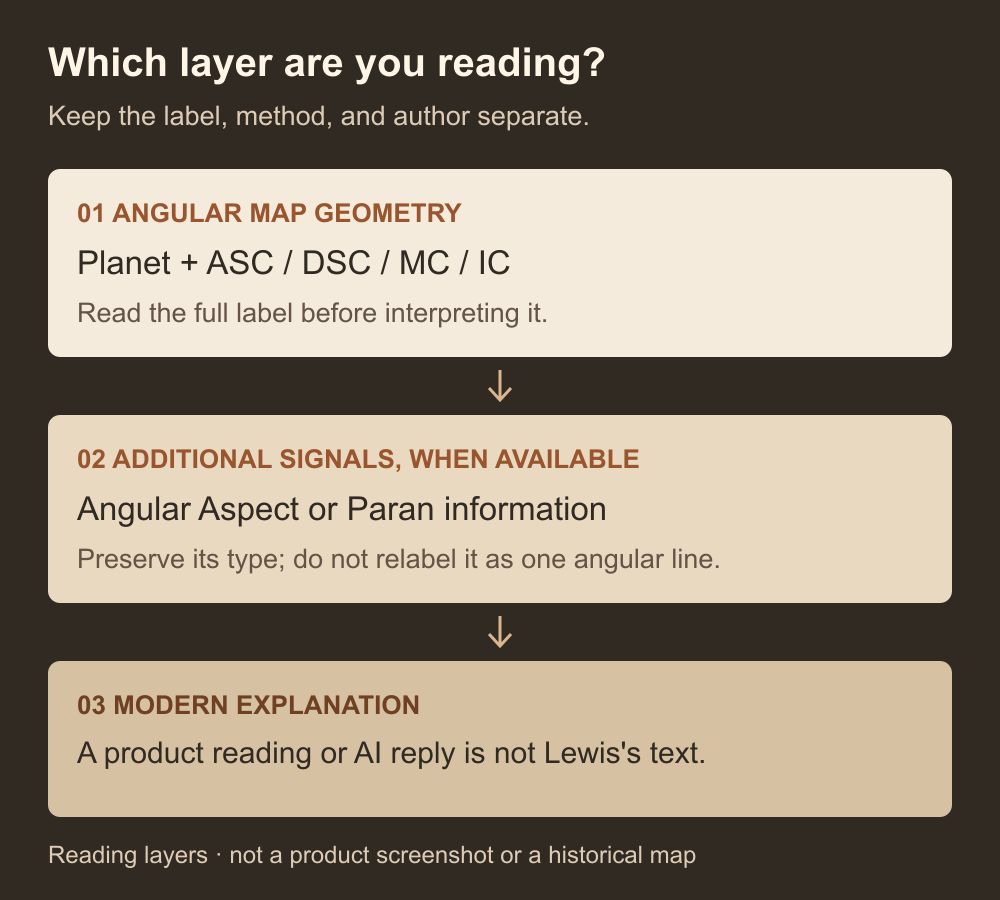 Three separate layers: angular map geometry, optional additional signals, and modern explanations or AI